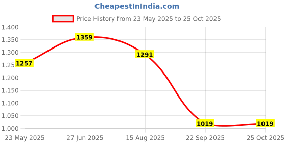 tatacliq.com showoffff SHOWOFF White Velvet Relaxed Fit  Co-Ords showoffff Price History Graph from 23 May 2025 to 24 Oct 2025