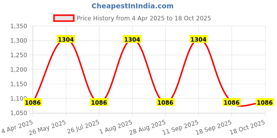 tatacliq.com showoffff SHOWOFF Wide Leg Clean Look Black Jeans showoffff Price History Graph from 4 Apr 2025 to 18 Oct 2025