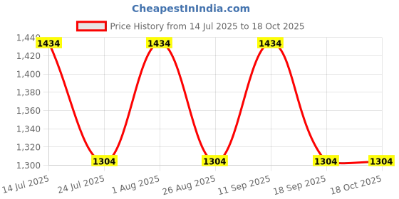 tatacliq.com showoffff SHOWOFF Wide Leg Clean Look Black Jeans showoffff Price History Graph from 14 Jul 2025 to 18 Oct 2025