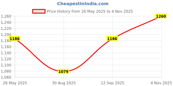 tatacliq.com showoffff SHOWOFF Wide Leg Clean Look Blue Jeans showoffff Price History Graph from 26 May 2025 to 4 Nov 2025