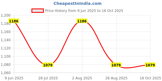 tatacliq.com showoffff SHOWOFF Wide Leg Clean Look Blue Jeans showoffff Price History Graph from 9 Jun 2025 to 16 Oct 2025