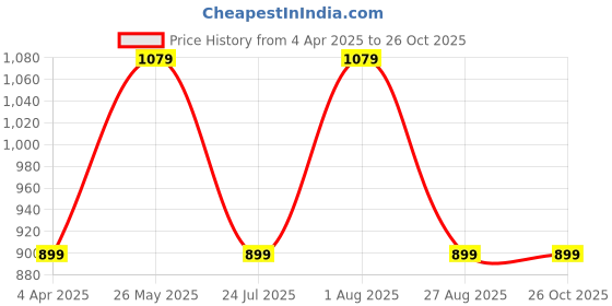 tatacliq.com showoffff SHOWOFF Wide Leg High-Rise Blue Clean Look Jeans showoffff Price History Graph from 4 Apr 2025 to 25 Oct 2025