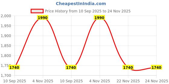 tatacliq.com showoffff SHOWOFF Wine Cotton Embellished Kurta showoffff Price History Graph from 10 Sep 2025 to 24 Nov 2025