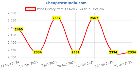 tatacliq.com showoffff SHOWOFF Wine Cotton Maxi Jumpsuit showoffff Price History Graph from 17 Nov 2024 to 20 Oct 2025