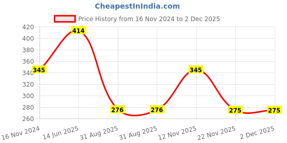tatacliq.com showoffff SHOWOFF Wine Slim Fit Printed Cotton Boxers showoffff Price History Graph from 16 Nov 2024 to 1 Dec 2025