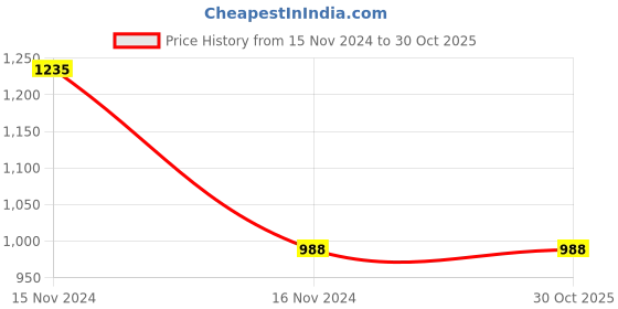 tatacliq.com showoffff SHOWOFF Women's Floral Pink Maxi Flared Skirt showoffff Price History Graph from 15 Nov 2024 to 29 Oct 2025