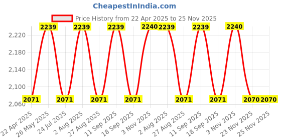 tatacliq.com showoffff SHOWOFF Women's Grey Solid Longline Shrug showoffff Price History Graph from 22 Apr 2025 to 24 Nov 2025