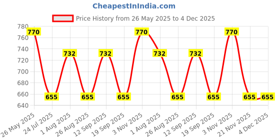 tatacliq.com showoffff SHOWOFF Women's Solid Peach Mini Flared Skirt showoffff Price History Graph from 26 May 2025 to 4 Dec 2025