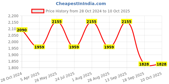 tatacliq.com showoffff SHOWOFF Yellow & Black Embroidered A Line Kurta with Jacket showoffff Price History Graph from 28 Oct 2024 to 10 Oct 2025