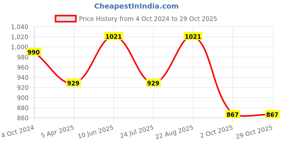 tatacliq.com showoffff SHOWOFF Yellow Cotton Calf Length Straight Kurta showoffff Price History Graph from 4 Oct 2024 to 29 Oct 2025
