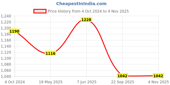 tatacliq.com showoffff SHOWOFF Yellow Cotton Printed Calf Length Straight Kurta showoffff Price History Graph from 4 Oct 2024 to 4 Nov 2025