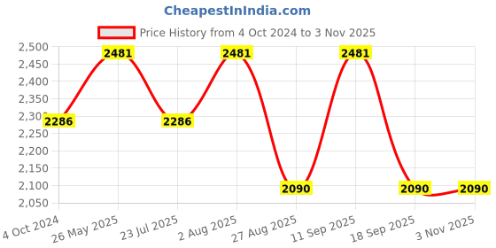 tatacliq.com showoffff SHOWOFF Yellow Cotton Printed Midi Dress With Coat showoffff Price History Graph from 4 Oct 2024 to 1 Nov 2025