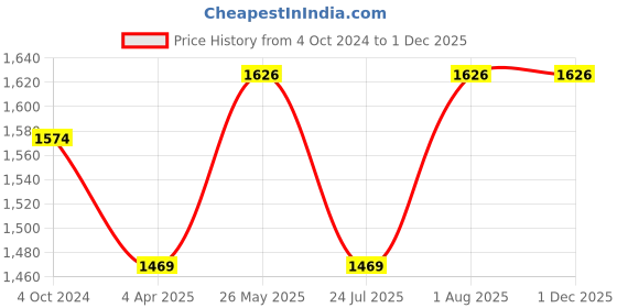 tatacliq.com showoffff Showoff Yellow Cotton Regular Fit Printed Hooded Sweatshirt showoffff Price History Graph from 4 Oct 2024 to 29 Nov 2025