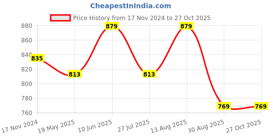 tatacliq.com showoffff Showoff Yellow Cotton Slim Fit Checks Shirt showoffff Price History Graph from 17 Nov 2024 to 27 Oct 2025