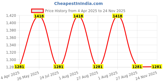 tatacliq.com showoffff SHOWOFF Yellow Cotton Slim Fit Colorblock Sweatshirt showoffff Price History Graph from 4 Apr 2025 to 24 Nov 2025