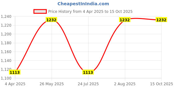 tatacliq.com showoffff SHOWOFF Yellow Cotton Slim Fit Colorblock Sweatshirt showoffff Price History Graph from 4 Apr 2025 to 14 Oct 2025