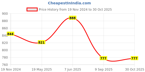 tatacliq.com showoffff Showoff Yellow Cotton Slim Fit Floral Print Shirt showoffff Price History Graph from 19 Nov 2024 to 30 Oct 2025