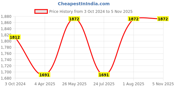 tatacliq.com showoffff SHOWOFF Yellow Cotton Slim Fit Printed Jackets showoffff Price History Graph from 3 Oct 2024 to 2 Nov 2025