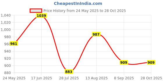 tatacliq.com showoffff SHOWOFF Yellow Cotton Slim fit Shirts showoffff Price History Graph from 24 May 2025 to 27 Oct 2025