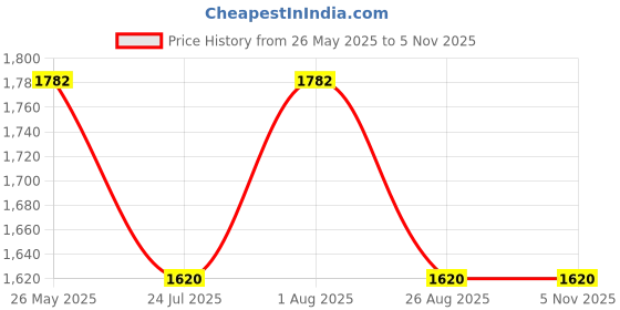 tatacliq.com showoffff SHOWOFF Yellow Cotton Slim Fit Striped Jackets showoffff Price History Graph from 26 May 2025 to 3 Nov 2025