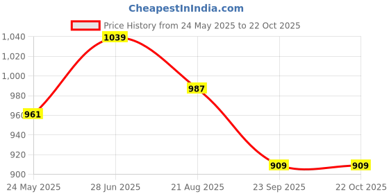 tatacliq.com showoffff Showoff Yellow Cotton Slim FitShirt showoffff Price History Graph from 24 May 2025 to 22 Oct 2025