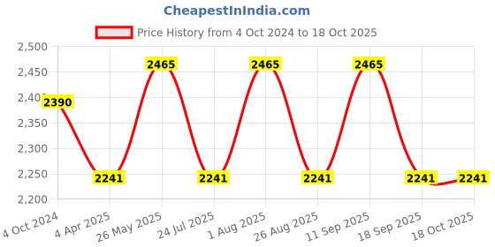 tatacliq.com showoffff SHOWOFF Yellow Embroidered A Line Kurta showoffff Price History Graph from 4 Oct 2024 to 17 Oct 2025
