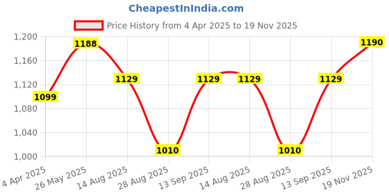 tatacliq.com showoffff SHOWOFF Yellow Polka Dot Gown showoffff Price History Graph from 4 Apr 2025 to 19 Nov 2025