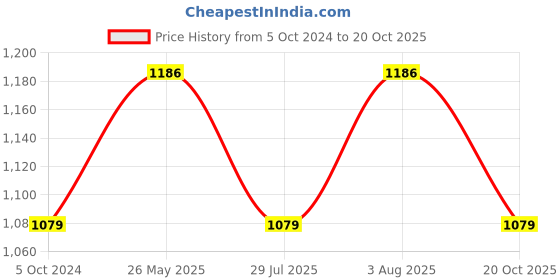 tatacliq.com showoffff SHOWOFF Yellow Printed A-Line Dress showoffff Price History Graph from 5 Oct 2024 to 20 Oct 2025