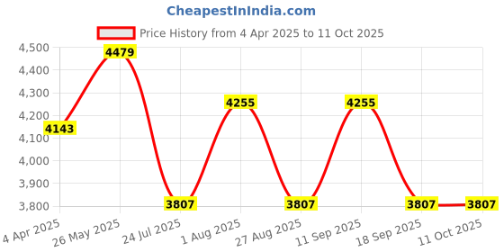 tatacliq.com showoffff SHOWOFF Yellow Printed Sleeveless Kurta with Duppata & Belt showoffff Price History Graph from 4 Apr 2025 to 11 Oct 2025
