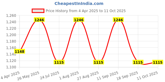 tatacliq.com showoffff SHOWOFF Yellow Regular Fit Kurta showoffff Price History Graph from 4 Apr 2025 to 11 Oct 2025