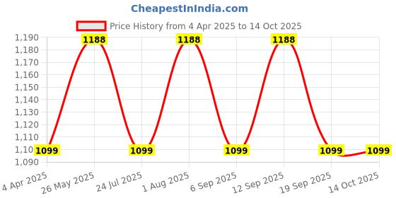tatacliq.com showoffff SHOWOFF Yellow Regular Fit Kurta showoffff Price History Graph from 4 Apr 2025 to 14 Oct 2025