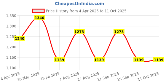 tatacliq.com showoffff SHOWOFF Yellow Regular Fit Kurta showoffff Price History Graph from 4 Apr 2025 to 10 Oct 2025