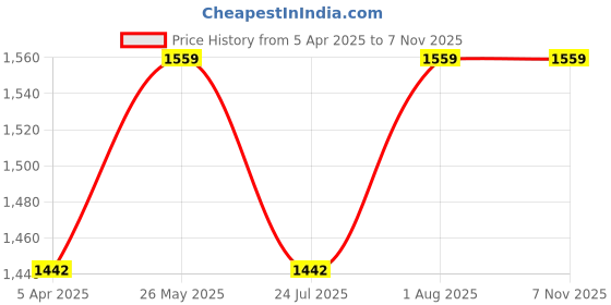 tatacliq.com showoffff Showoff Yellow Regular Fit Kurta showoffff Price History Graph from 5 Apr 2025 to 7 Nov 2025