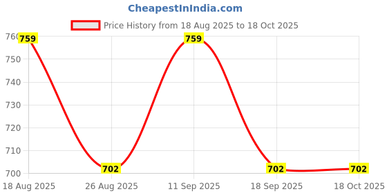 tatacliq.com showoffff SHOWOFF Yellow Regular Fit Kurti showoffff Price History Graph from 18 Aug 2025 to 18 Oct 2025