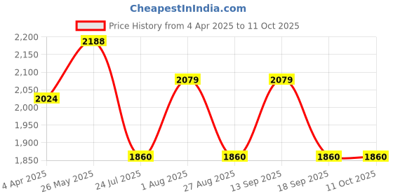 tatacliq.com showoffff SHOWOFF Yellow Regular Fit Tailored Jacket showoffff Price History Graph from 4 Apr 2025 to 10 Oct 2025