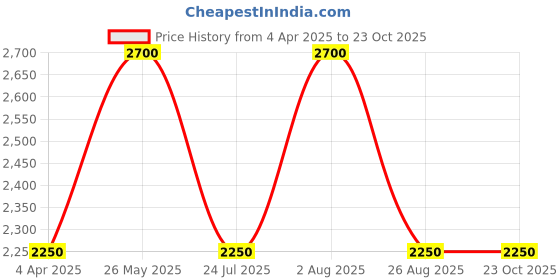 tatacliq.com showoffff SHOWOFF Yellow Silk Calf Length Anarkali Kurta showoffff Price History Graph from 4 Apr 2025 to 22 Oct 2025
