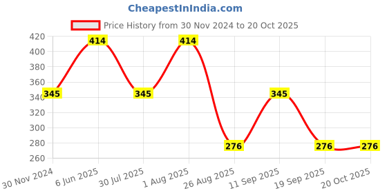 tatacliq.com showoffff SHOWOFF Yellow Slim Fit Printed Boxers showoffff Price History Graph from 30 Nov 2024 to 19 Oct 2025