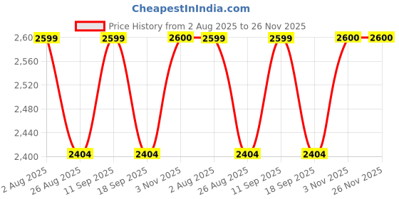 tatacliq.com SHOWOFFFF Beige Relaxed Fit Trousers With Belt showoffff Price History Graph from 2 Aug 2025 to 26 Nov 2025
