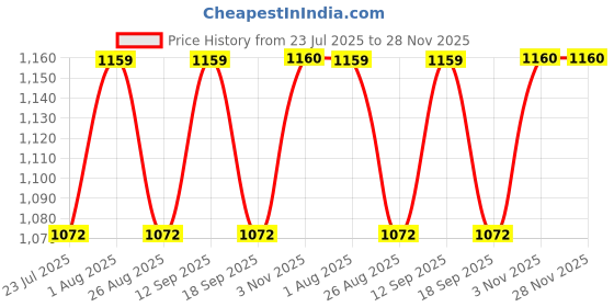 tatacliq.com SHOWOFFFF Black Checked Shirt showoffff Price History Graph from 23 Jul 2025 to 28 Nov 2025