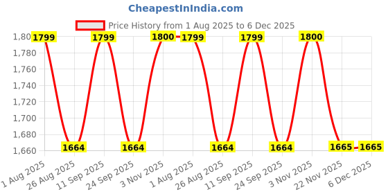 tatacliq.com SHOWOFFFF Black Cotton Regular Fit Blazer showoffff Price History Graph from 1 Aug 2025 to 6 Dec 2025