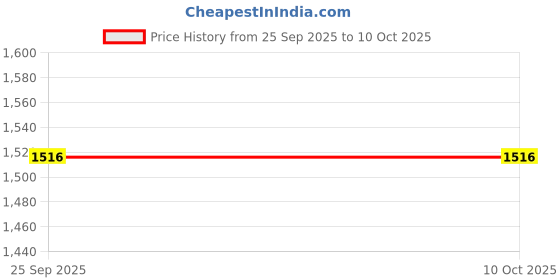 tatacliq.com SHOWOFFFF Black Cotton Regular Fit Checked Blazer showoffff Price History Graph from 25 Sep 2025 to 10 Oct 2025