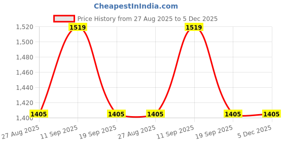 tatacliq.com SHOWOFFFF Black Cotton Relaxed Fit Crop Top With Inner Tank Top showoffff Price History Graph from 27 Aug 2025 to 5 Dec 2025