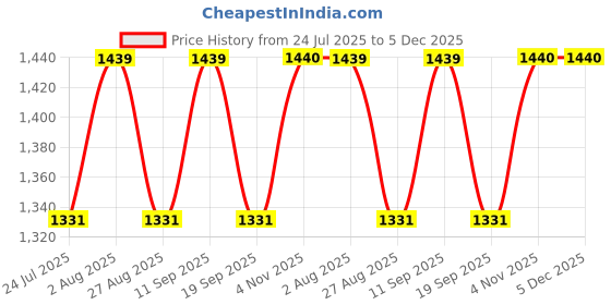 tatacliq.com SHOWOFFFF Black Graphic Jacket showoffff Price History Graph from 24 Jul 2025 to 4 Dec 2025