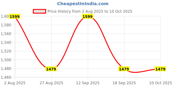 tatacliq.com SHOWOFFFF Black Regular Fit Jacket showoffff Price History Graph from 2 Aug 2025 to 9 Oct 2025