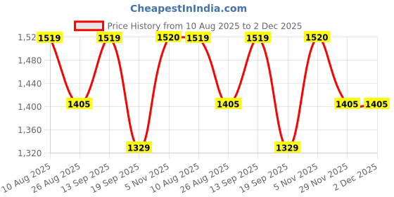 tatacliq.com SHOWOFFFF Black Regular Fit Printed Jumpsuit showoffff Price History Graph from 10 Aug 2025 to 2 Dec 2025