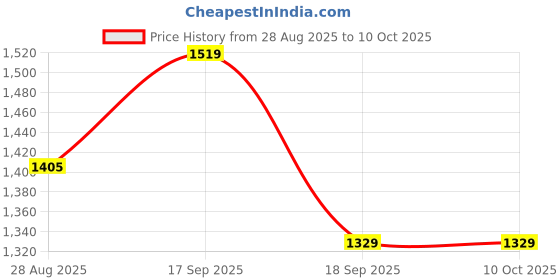 tatacliq.com SHOWOFFFF Black Regular Fit Printed Jumpsuit showoffff Price History Graph from 28 Aug 2025 to 9 Oct 2025