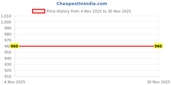 tatacliq.com Showoffff Black Regular Fit Top showoffff Price History Graph from 4 Nov 2025 to 27 Nov 2025