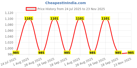 tatacliq.com SHOWOFFFF Black Satin Regular Fit Top showoffff Price History Graph from 24 Jul 2025 to 23 Nov 2025