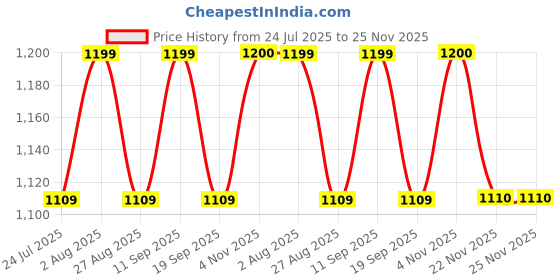tatacliq.com SHOWOFFFF Black Solid Jacket showoffff Price History Graph from 24 Jul 2025 to 25 Nov 2025