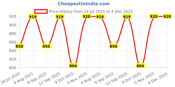 tatacliq.com SHOWOFFFF Black Solid Jacket showoffff Price History Graph from 24 Jul 2025 to 4 Dec 2025